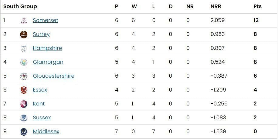 Vitality Blast 2023 South Group Points Table