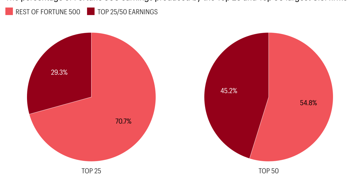 The Fortune 500 is dominated by just 50 companies that raked in nearly half of all earnings