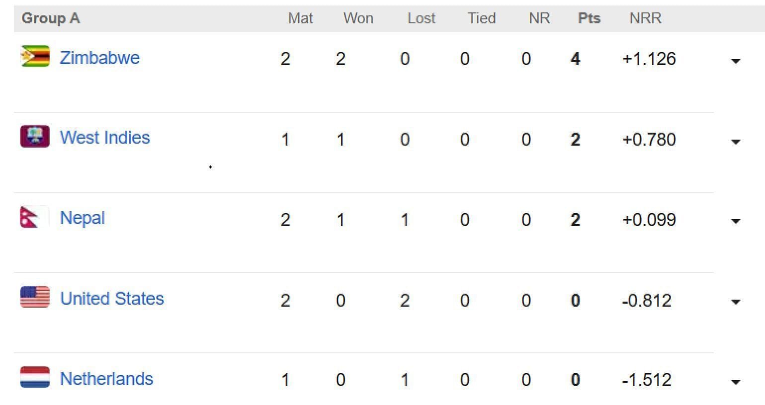 Updated points table ICC World Cup Qualifiers 2023