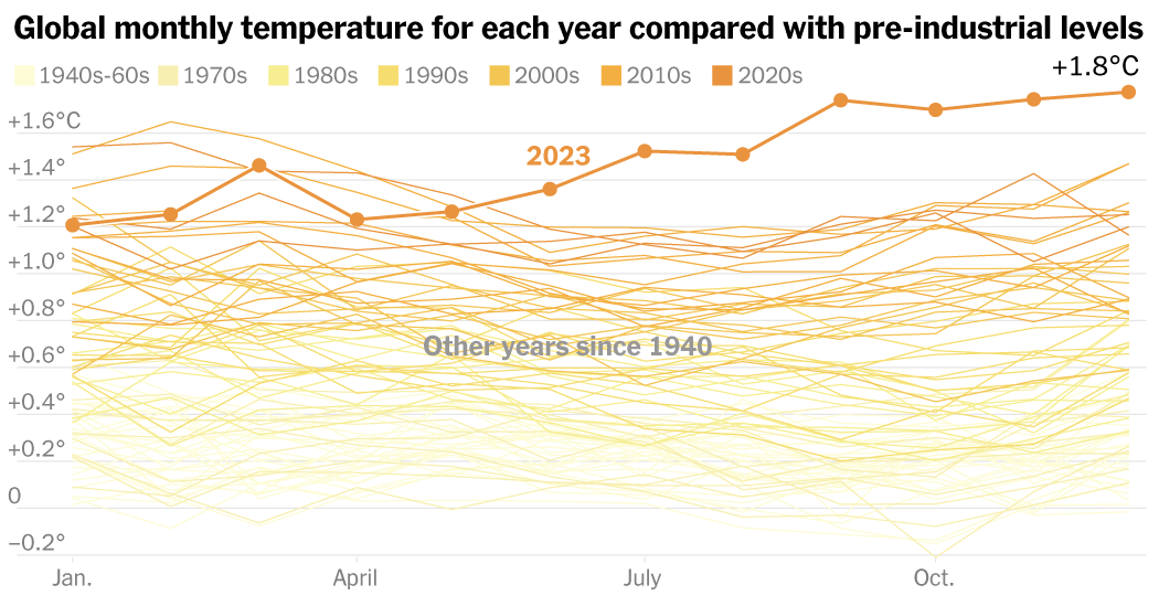 See How Hot 2023 Was in Two Charts. Hint: Record Hot.